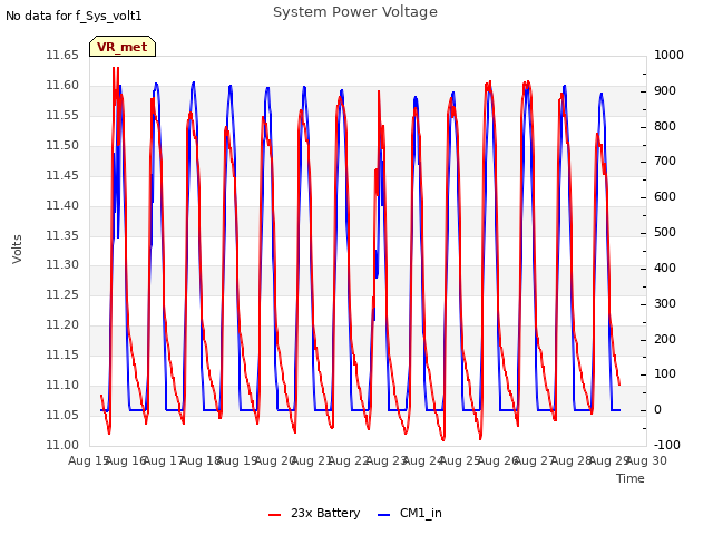 plot of System Power Voltage