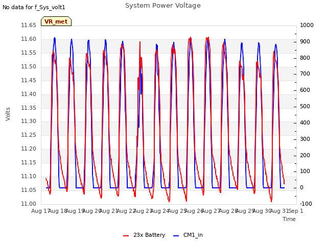 plot of System Power Voltage