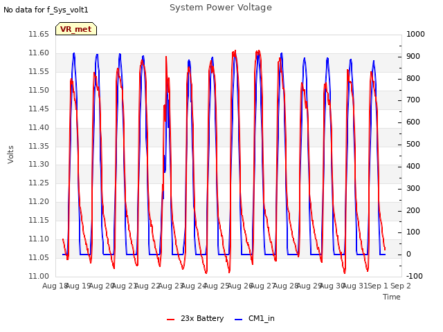 plot of System Power Voltage