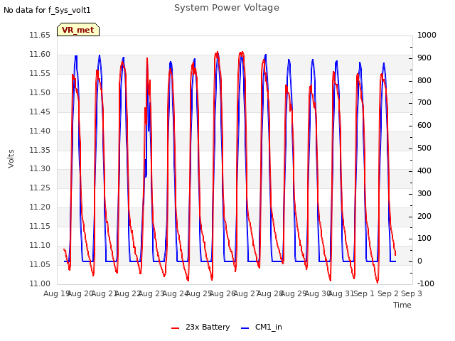 plot of System Power Voltage