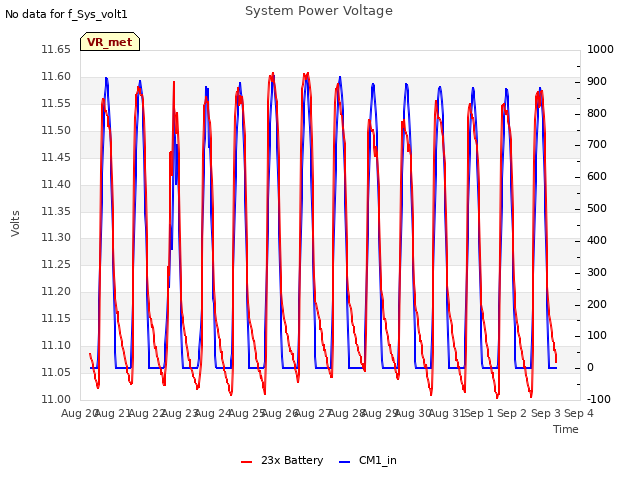 plot of System Power Voltage