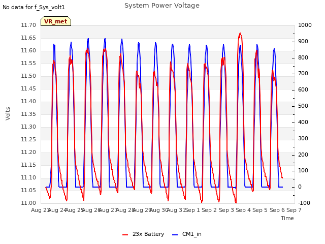 plot of System Power Voltage