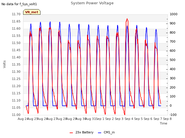 plot of System Power Voltage