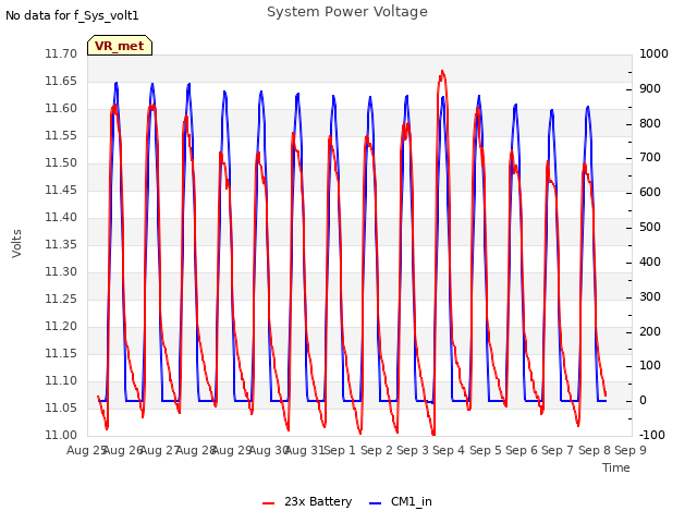 plot of System Power Voltage