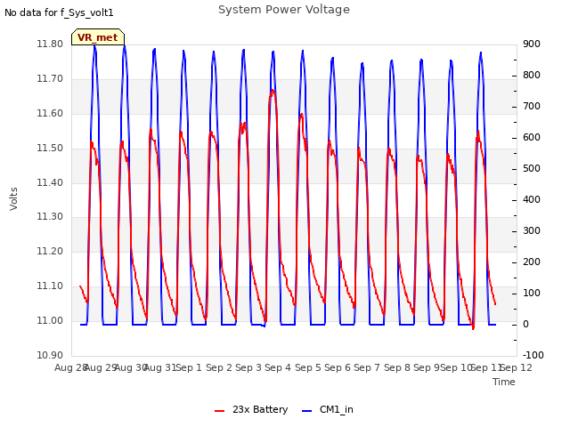 plot of System Power Voltage