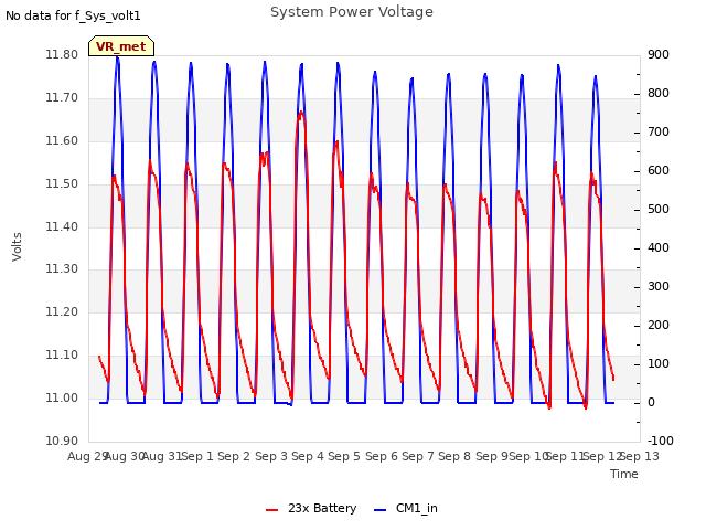 plot of System Power Voltage