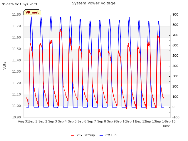 plot of System Power Voltage