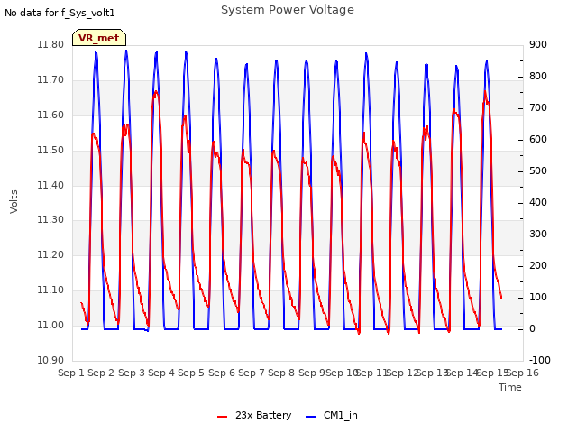 plot of System Power Voltage