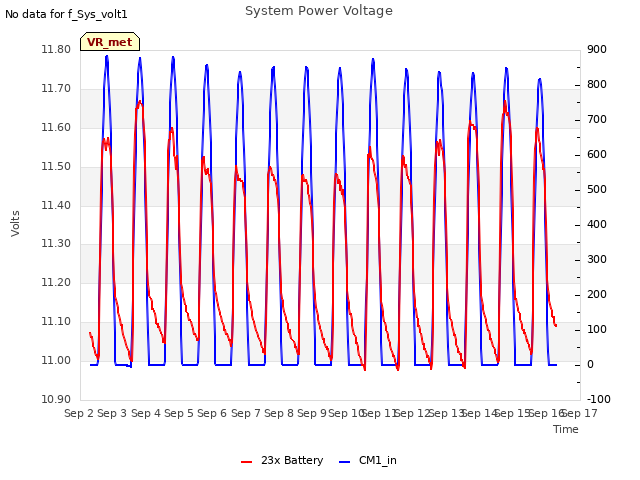 plot of System Power Voltage