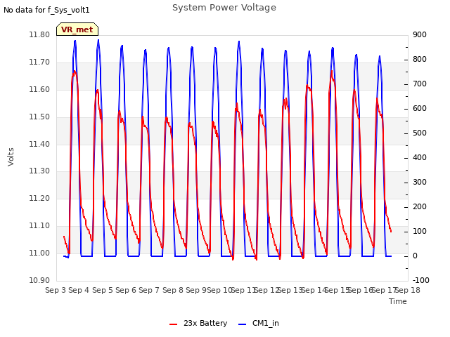 plot of System Power Voltage