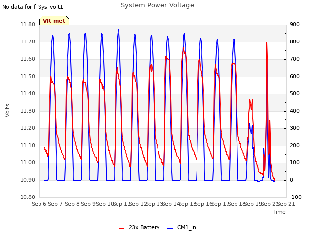 plot of System Power Voltage