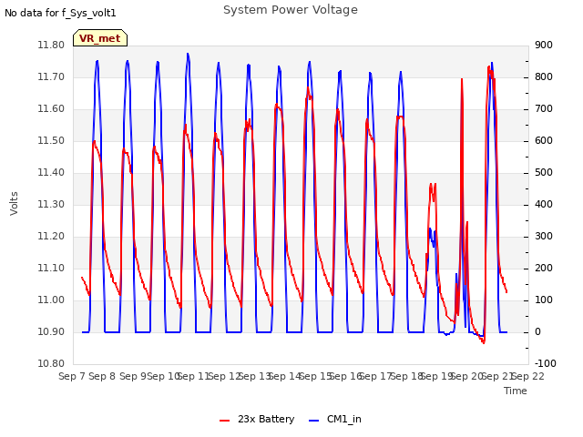 plot of System Power Voltage