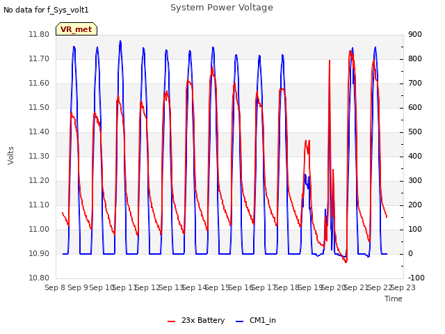 plot of System Power Voltage