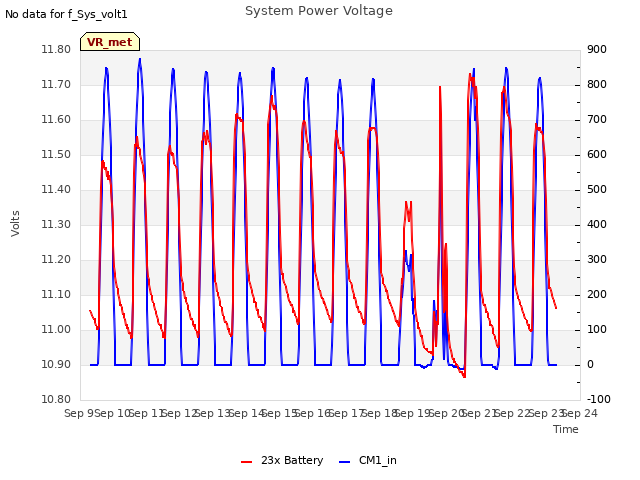 plot of System Power Voltage