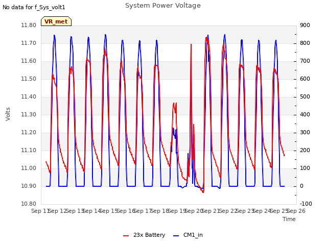 plot of System Power Voltage