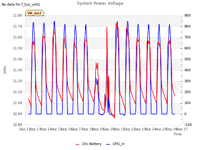 plot of System Power Voltage