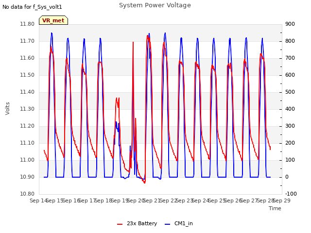 plot of System Power Voltage