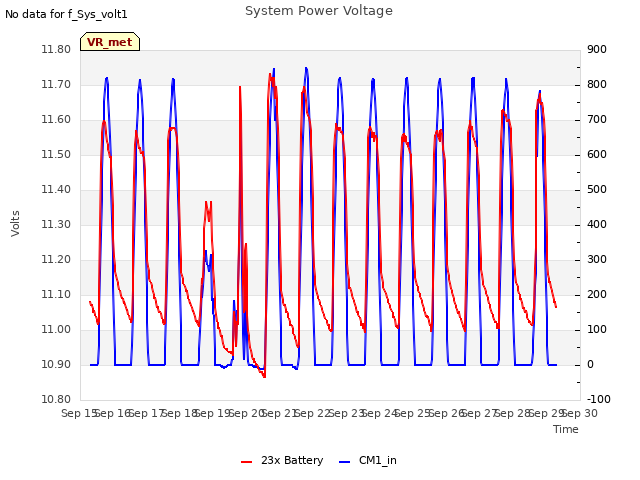 plot of System Power Voltage