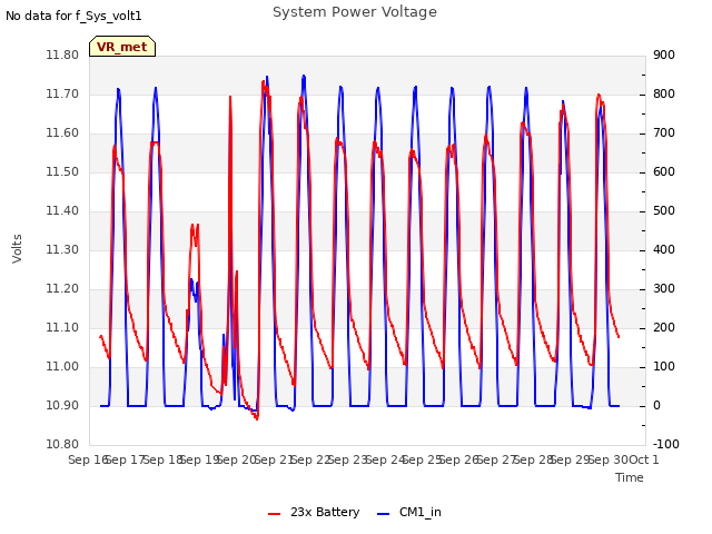 plot of System Power Voltage