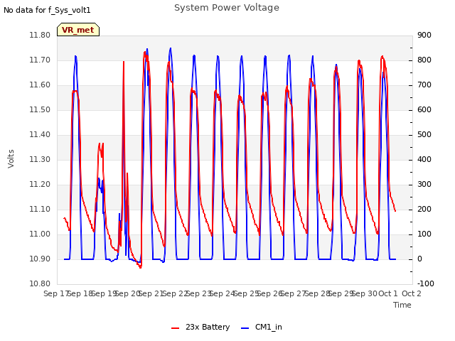 plot of System Power Voltage