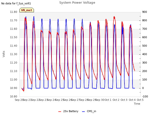 plot of System Power Voltage