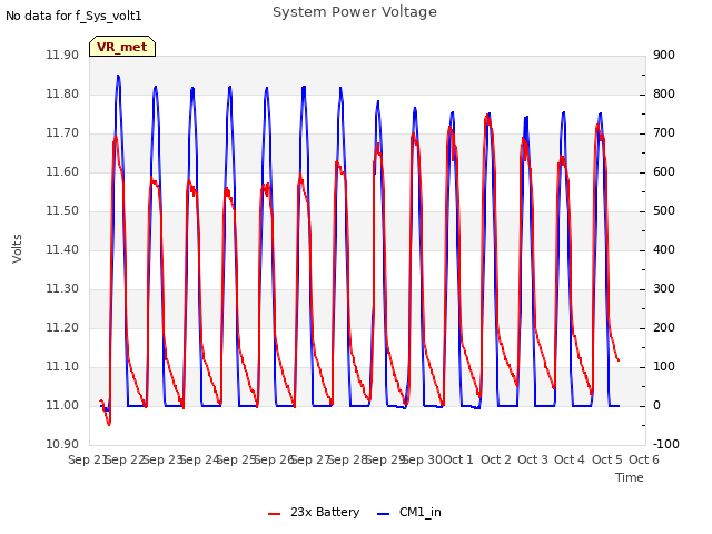 plot of System Power Voltage