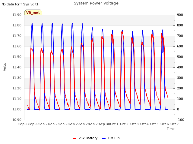 plot of System Power Voltage