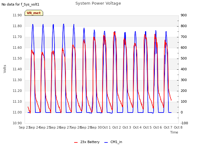 plot of System Power Voltage