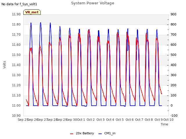 plot of System Power Voltage