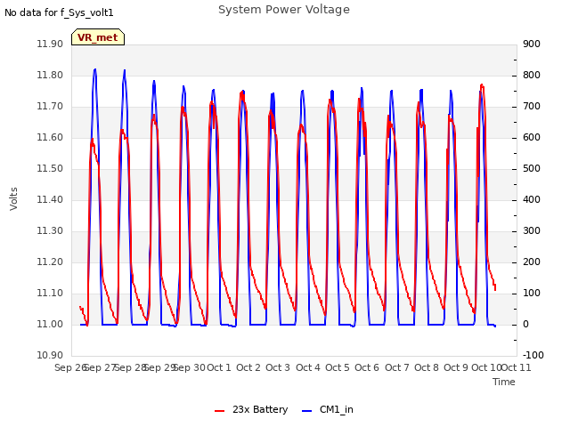 plot of System Power Voltage