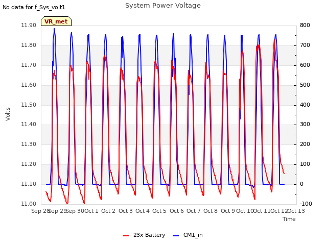 plot of System Power Voltage