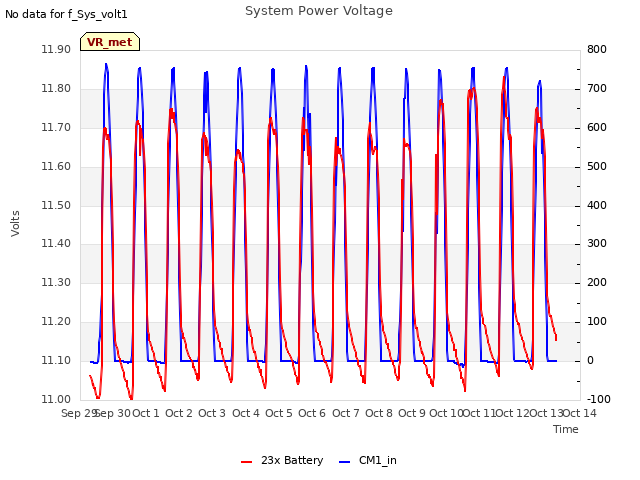 plot of System Power Voltage