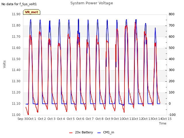 plot of System Power Voltage