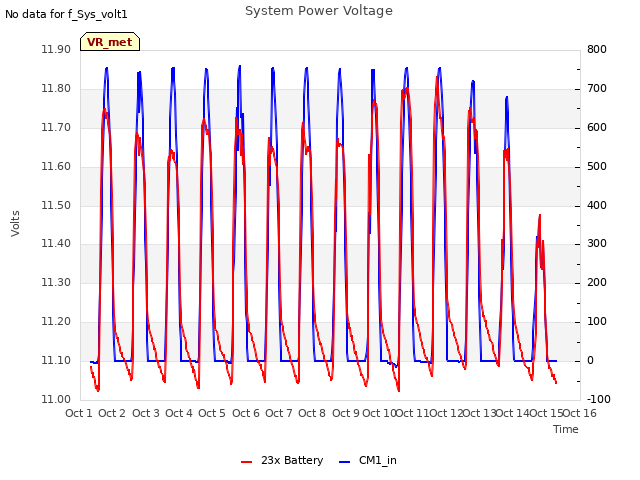 plot of System Power Voltage