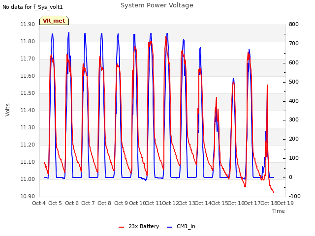 plot of System Power Voltage