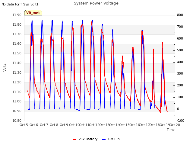 plot of System Power Voltage