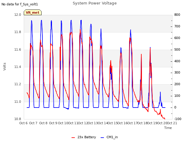 plot of System Power Voltage