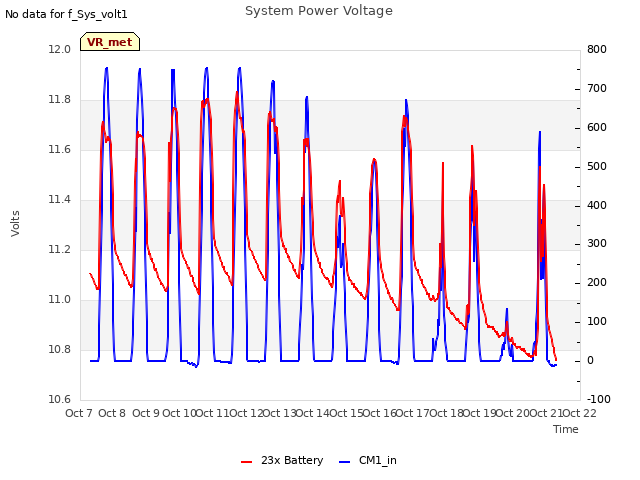 plot of System Power Voltage