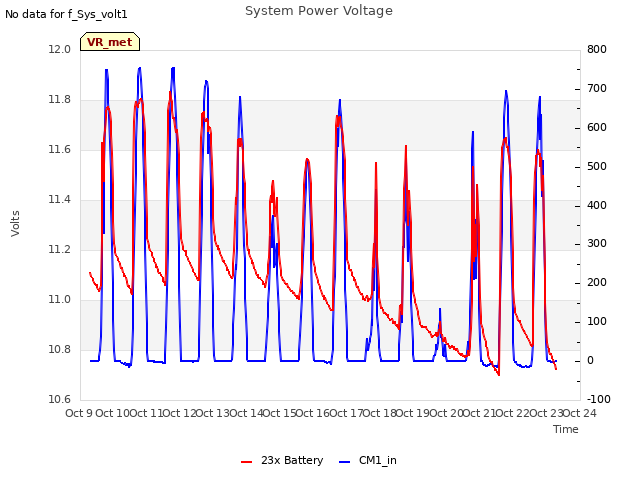 plot of System Power Voltage