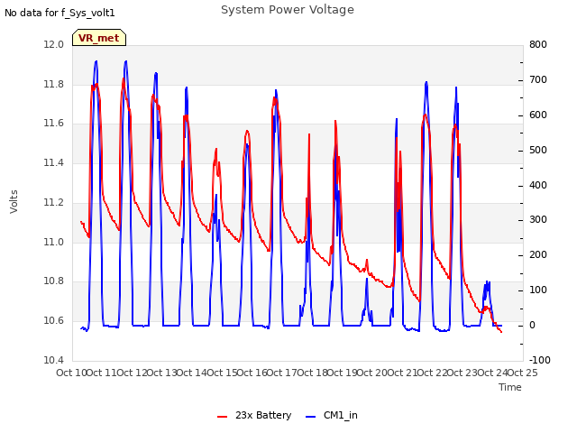 plot of System Power Voltage