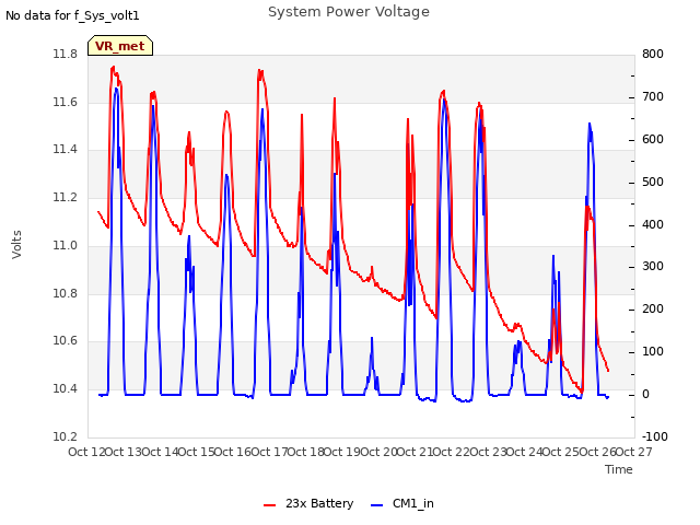 plot of System Power Voltage