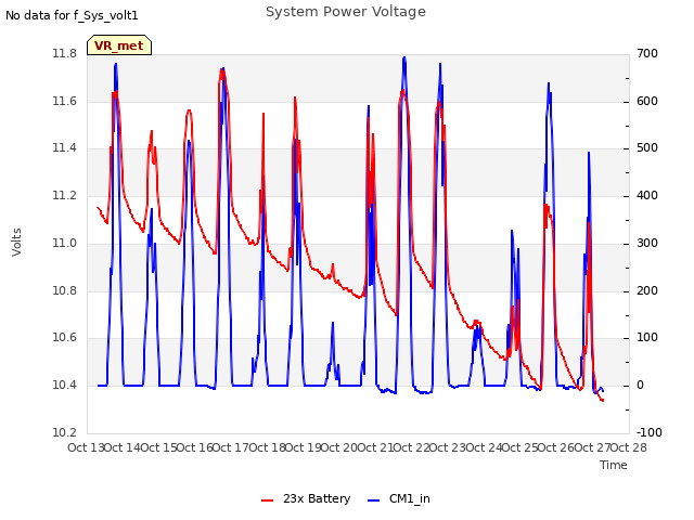 plot of System Power Voltage