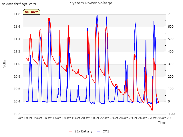 plot of System Power Voltage