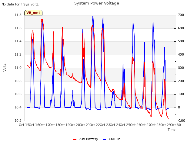 plot of System Power Voltage