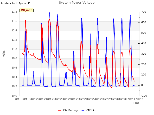 plot of System Power Voltage