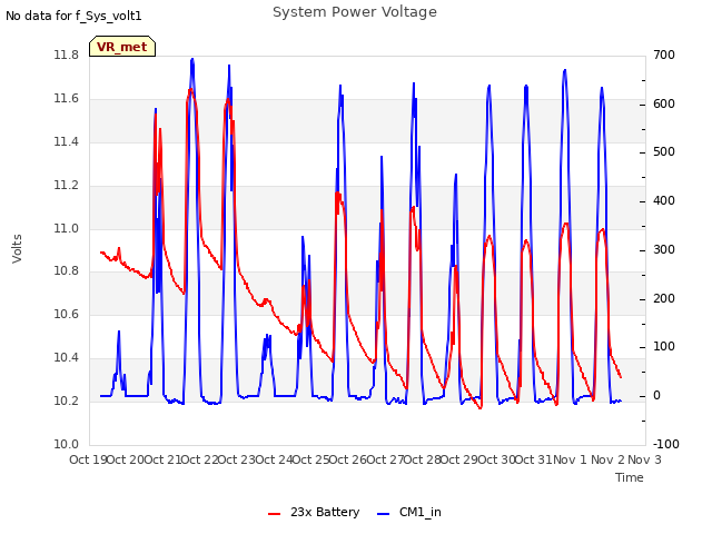 plot of System Power Voltage