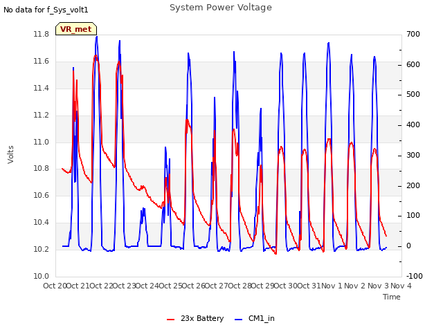 plot of System Power Voltage