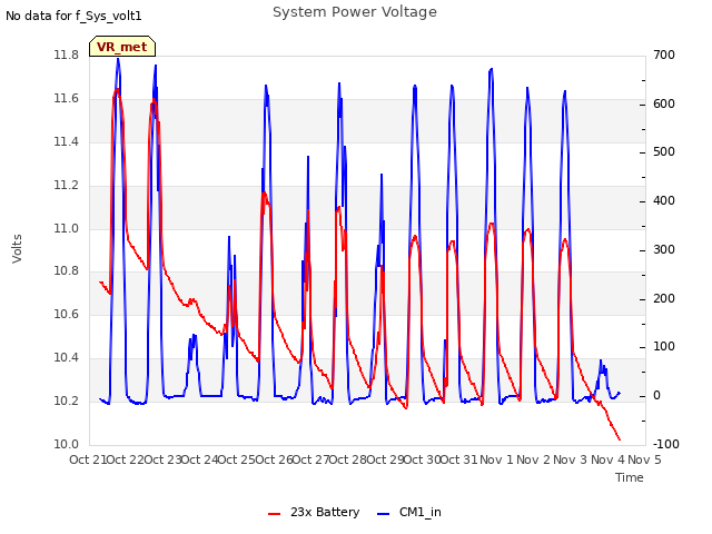 plot of System Power Voltage