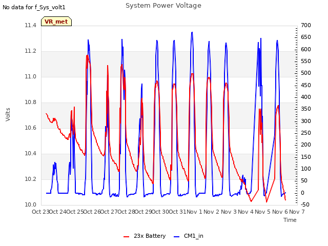 plot of System Power Voltage