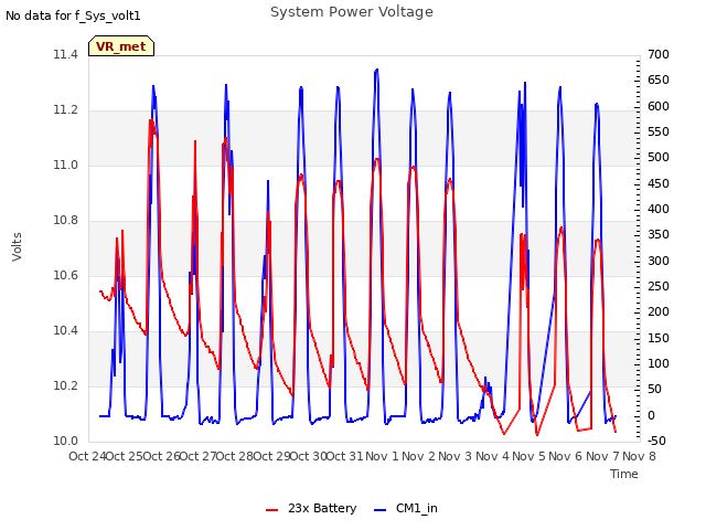 plot of System Power Voltage